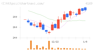 ＥＮＥＣＨＡＮＧＥ(4169)の日足チャート