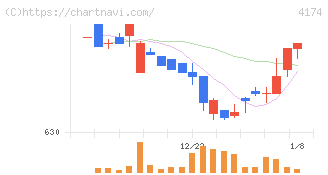 アピリッツ(4174)の日足チャート
