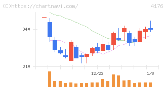 ココナラ(4176)の日足チャート