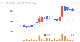 ｉ－ｐｌｕｇ(4177)の日足チャート