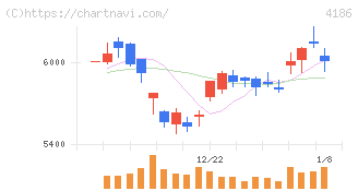 東京応化工業(4186)の日足チャート