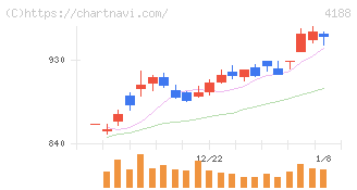 三菱ケミカルグループ(4188)の日足チャート