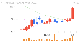 ウリドキ(418A)の日足チャート