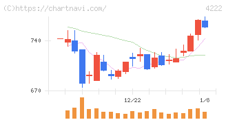 児玉化学工業(4222)の日足チャート