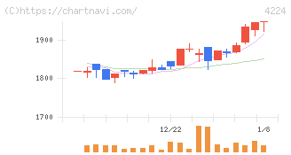 ロンシール工業(4224)の日足チャート