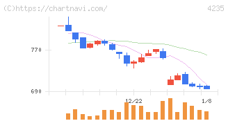 ウルトラファブリックス・ホールディングス(4235)の日足チャート