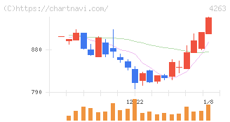 サスメド(4263)の日足チャート
