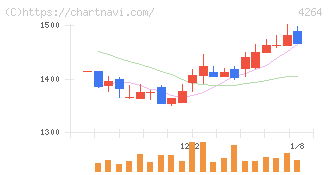 セキュア(4264)の日足チャート