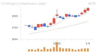 カーリット(4275)の日足チャート