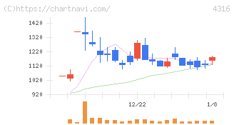ビーマップ(4316)の日足チャート