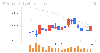 ユーソナー(431A)の日足チャート