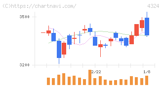 電通グループ(4324)の日足チャート