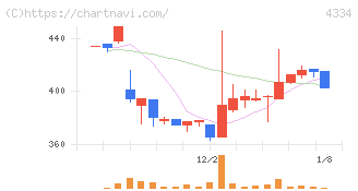 ユークス(4334)の日足チャート