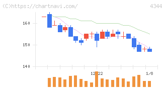 ソースネクスト(4344)の日足チャート