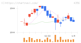 応用技術(4356)の日足チャート