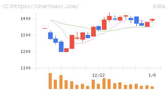 サイバーソリューションズ(436A)の日足チャート
