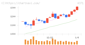 コアコンセプト・テクノロジー(4371)の日足チャート