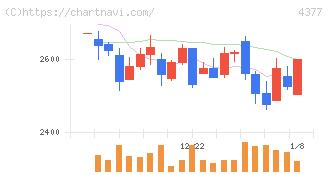 ワンキャリア(4377)の日足チャート