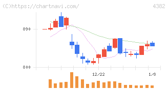 ＨＥＲＯＺ(4382)の日足チャート