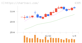 メルカリ(4385)の日足チャート