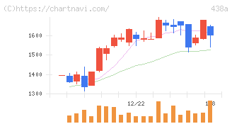 インフキュリオン(438A)の日足チャート