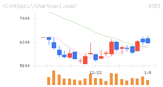 バンク・オブ・イノベーション(4393)の日足チャート