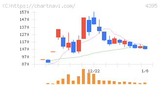 アクリート(4395)の日足チャート