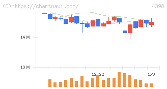 ブロードバンドセキュリティ(4398)の日足チャート