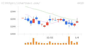 ＪＤＳＣ(4418)の日足チャート