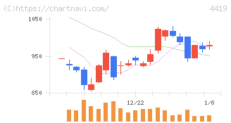Ｆｉｎａｔｅｘｔホールディングス(4419)の日足チャート
