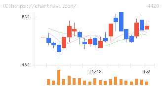イーソル(4420)の日足チャート