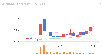 ＶＡＬＵＥＮＥＸ(4422)の日足チャート