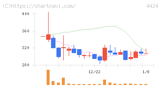 Ａｍａｚｉａ(4424)の日足チャート