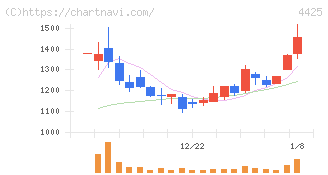 Ｋｕｄａｎ(4425)の日足チャート