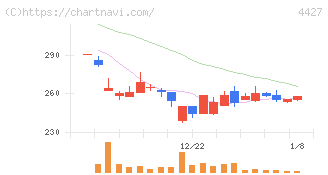 ＥｄｕＬａｂ(4427)の日足チャート