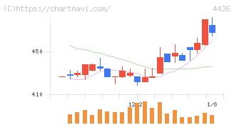 ミンカブ・ジ・インフォノイド(4436)の日足チャート