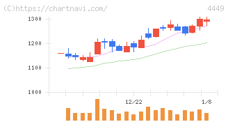 ギフティ(4449)の日足チャート