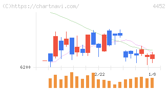 花王(4452)の日足チャート