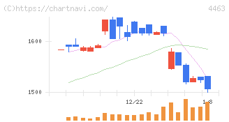 日華化学(4463)の日足チャート