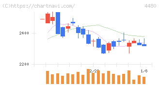 メドレー(4480)の日足チャート