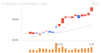 武田薬品工業(4502)の日足チャート