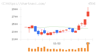 住友ファーマ(4506)の日足チャート