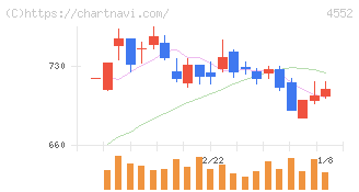ＪＣＲファーマ(4552)の日足チャート