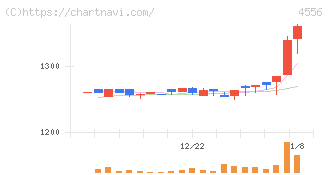 カイノス(4556)の日足チャート