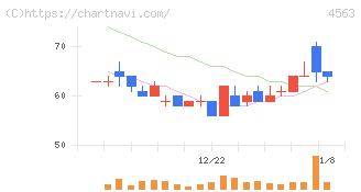 アンジェス(4563)の日足チャート