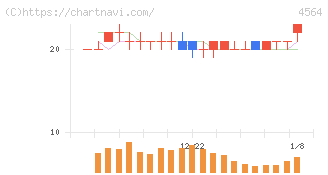 オンコセラピー・サイエンス(4564)の日足チャート