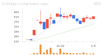 カルナバイオサイエンス(4572)の日足チャート