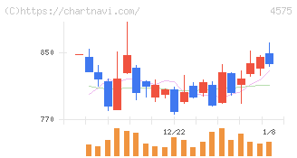 キャンバス(4575)の日足チャート