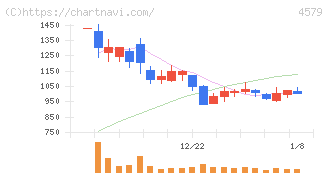 ラクオリア創薬(4579)の日足チャート