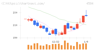 キッズウェル・バイオ(4584)の日足チャート